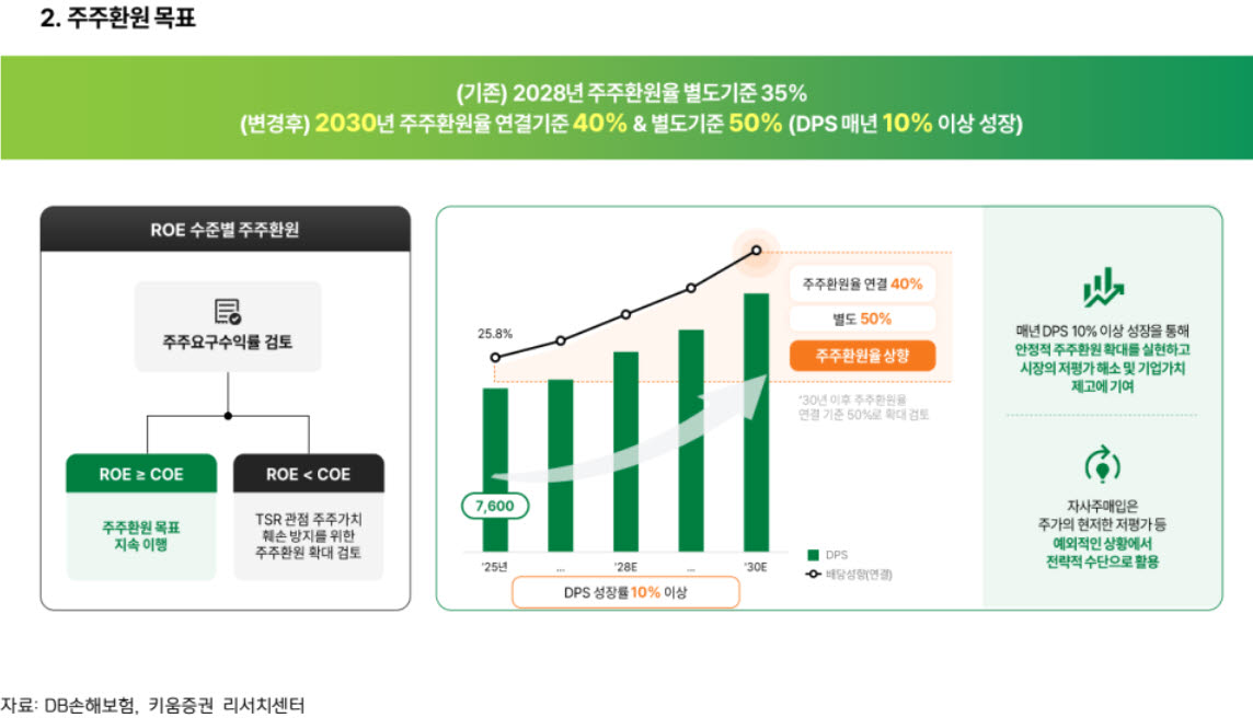DB손보, 주주환원율 50%·DPS 10%↑ 목표…