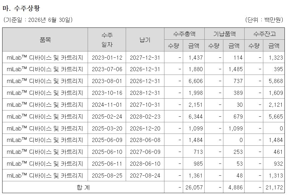 노을의 올해 상반기 수주잔고 현황 (자료=노을)