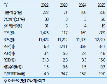(자료=iM증권)