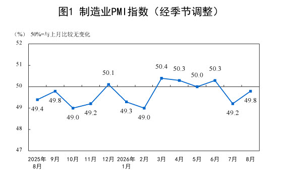 중국 8월 제조업 PMI 지수 추이. (사진=중국 국가통계국, 신화통신)