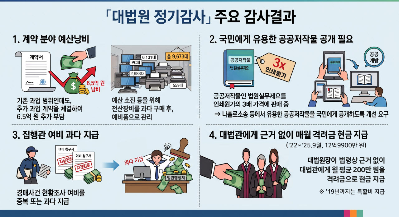 [감사원 제공]