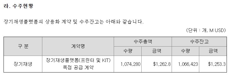 로킷헬스케어의 지난해 말 기준 장기재생플랫폼의 수주 현황 (자료=로킷헬스케어 2025 회계연도 사업보고서)