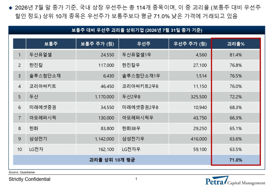 “韓증시 보통주-우선주 괴리율 70%…무의결권 보통주 디스카운트 해소 시급”