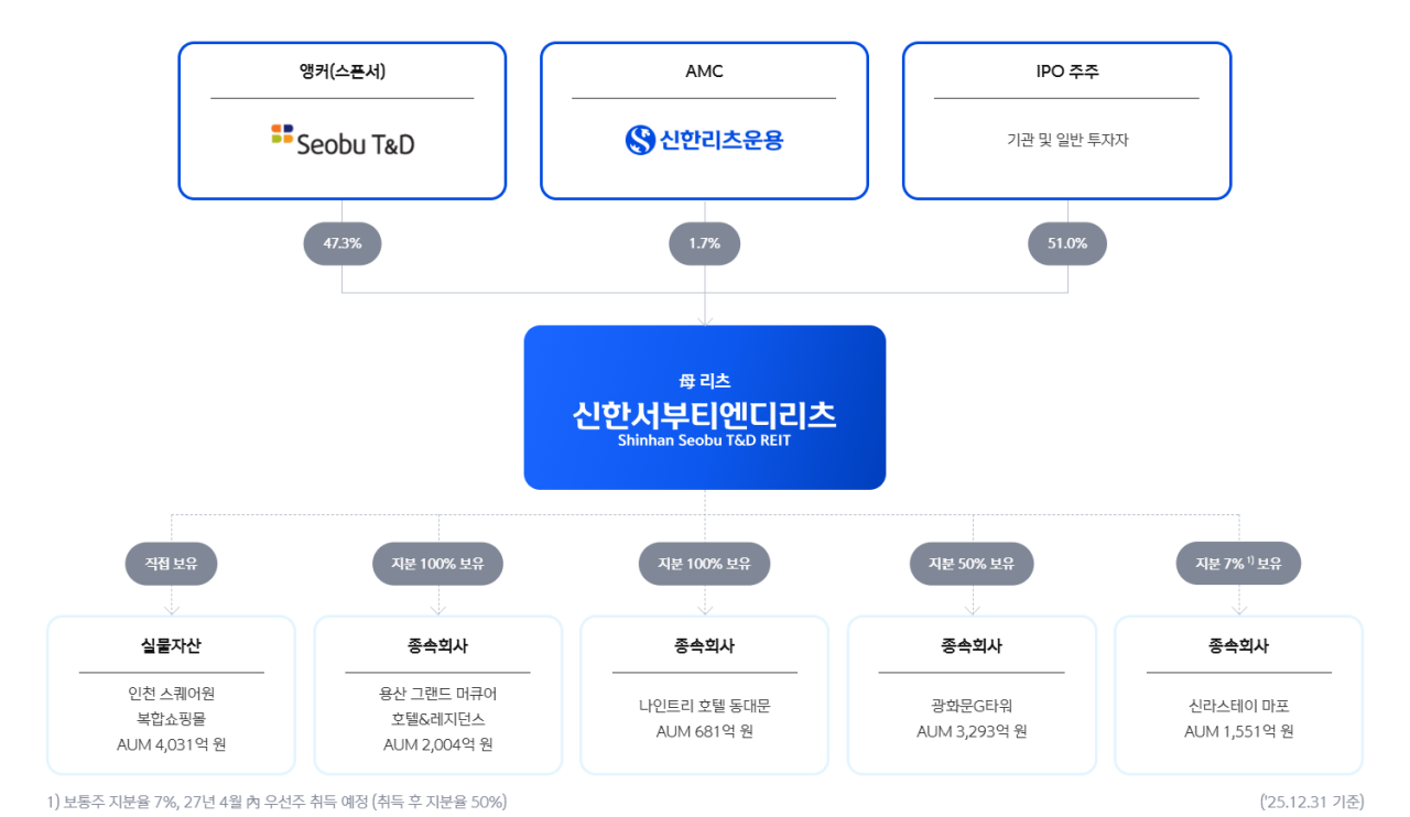 신한서부티엔디리츠 구조도 (자료=신한서부티엔디리츠)