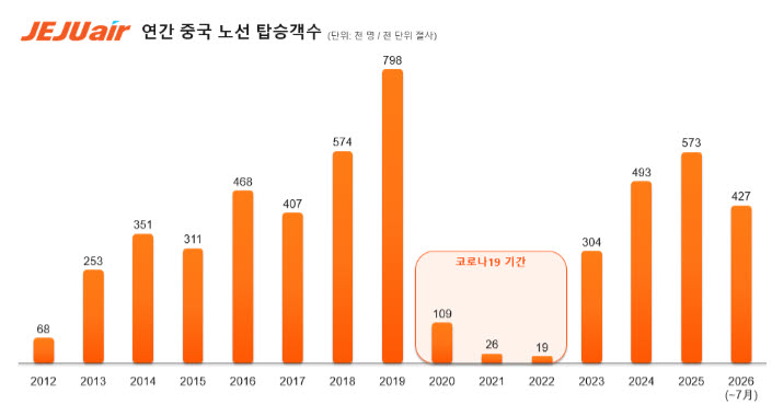 (표=제주항공)