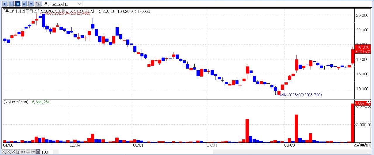 Recent share-price trend of Onconic Therapeutics (Source: KG Zeroin MP DOCTOR)