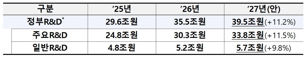 연도별 정부R&D 예산 규모.(자료=과학기술정보통신부)