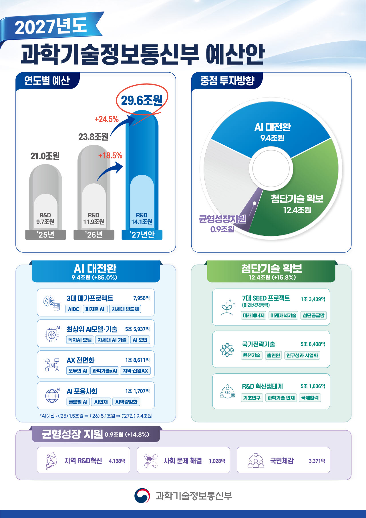 (그래픽=과학기술정보통신부)