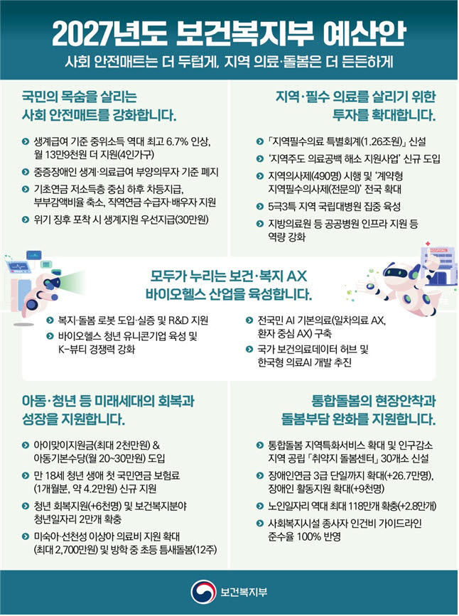 2027년 보건복지부 5대 중점 투자 내용. (자료= 보건복지부)