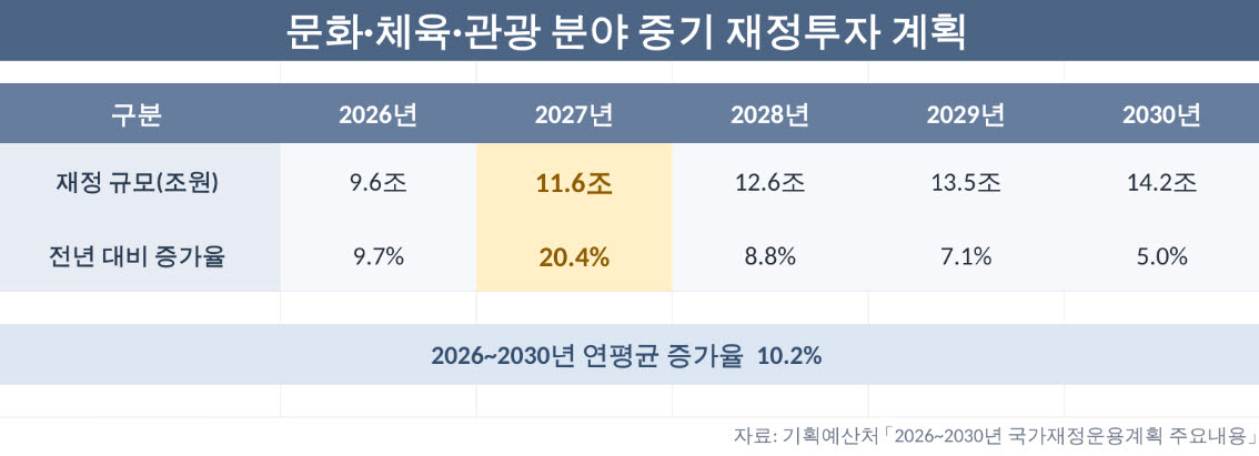 2027년 문화체육관광 예산 11.6조원…청년 문화패스 확 넓히고 예술인 안전망 키운다