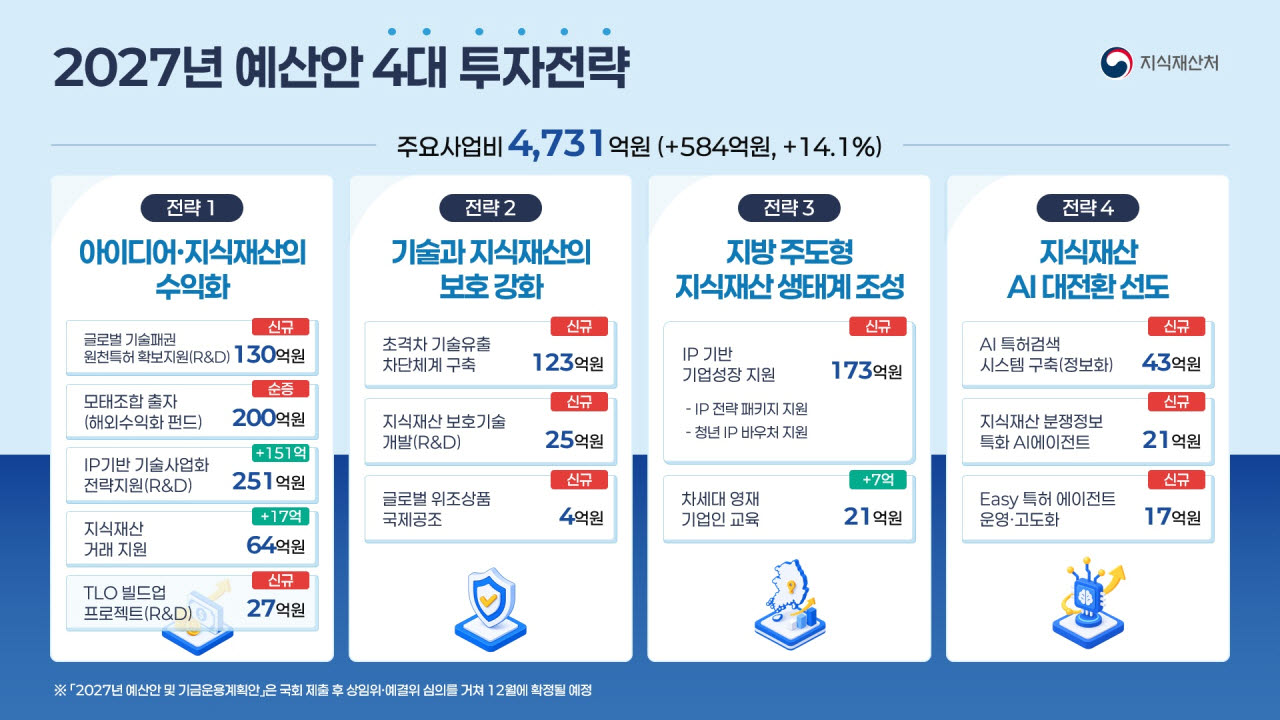 지식재산처, 내년 예산 7106억 편성…사상 최대 규모 증액