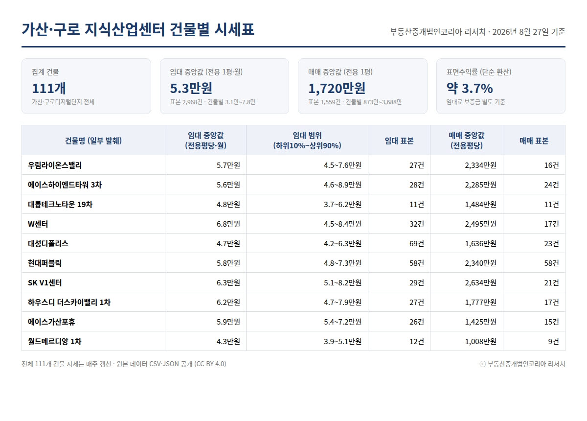 부동산중개법인코리아 가산·구로 지식산업센터 시세표(리서치)