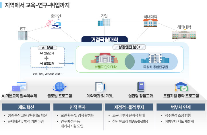 성장엔진 연계 지역인재 양성 방안 주요 내용. (자료=교육부)