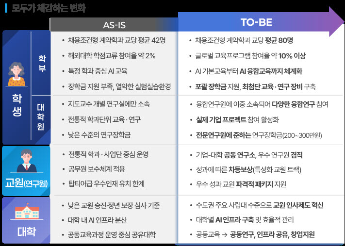 서울대 10개 만들기 실현을 위한 과제. (자료= 교육부)