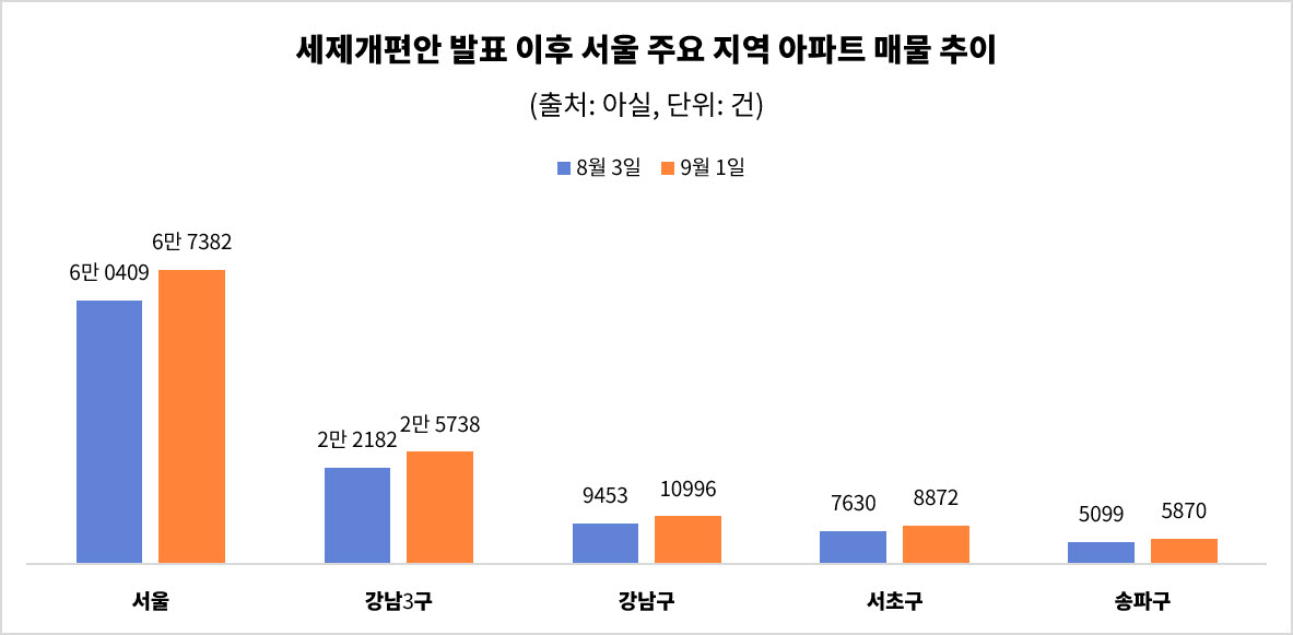 비거주·공동명의 稅부담 낮췄지만…주택시장 ‘눈치보기’ 길어지나