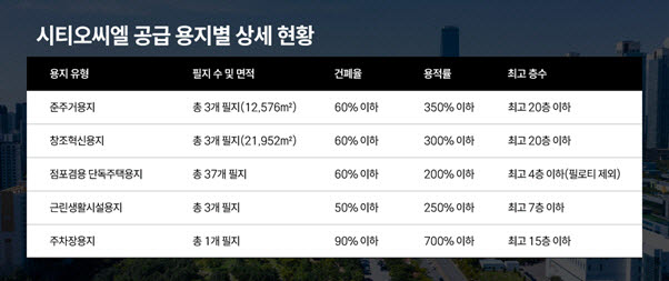 주거 중심축 갖춘 시티오씨엘, 개발용지 공급 개시
