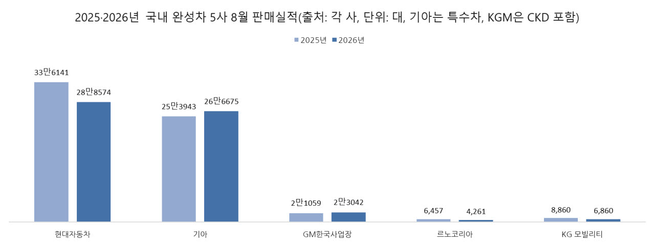 완성차 5개사, 8월 내수 일제히 감소…수출에 판매 성적 희비 갈려(종합)