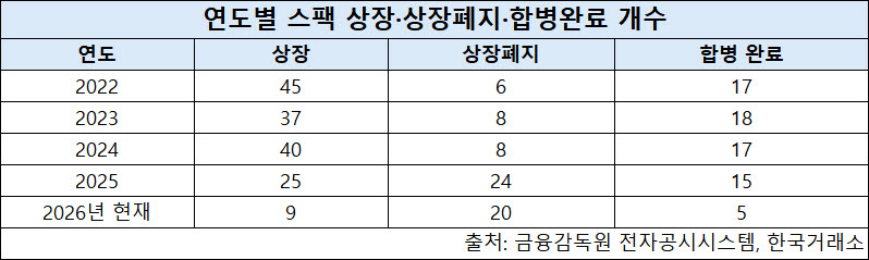 3년 전 쏟아낸 스팩 ‘청산 시계’…짝 못 찾고 줄상폐 임박