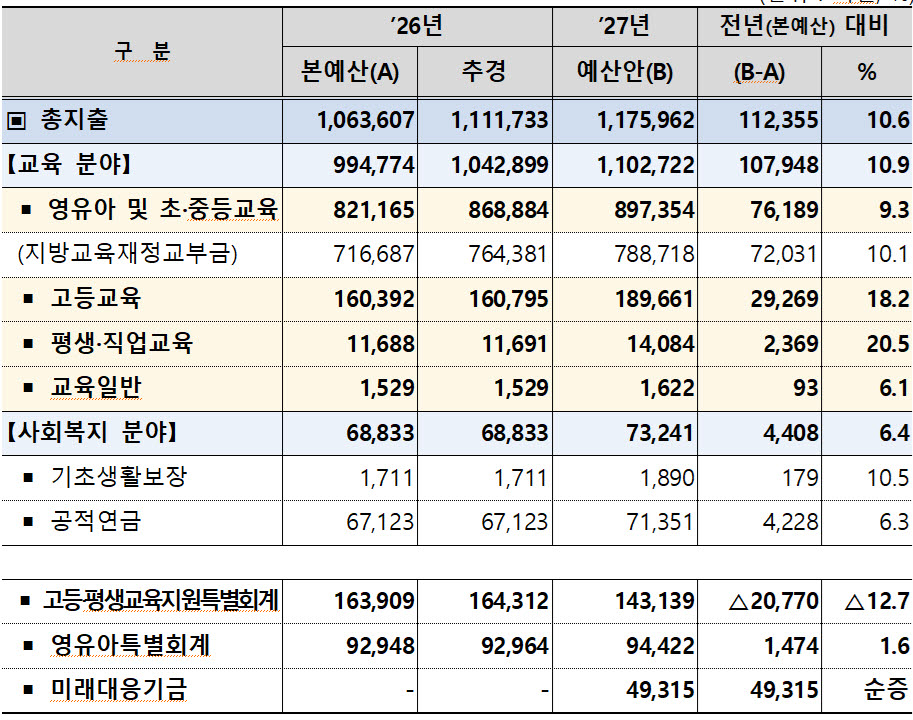 2027년 교육부 예산안 심의 결과(단위: 억원, %, 자료: 교육부)