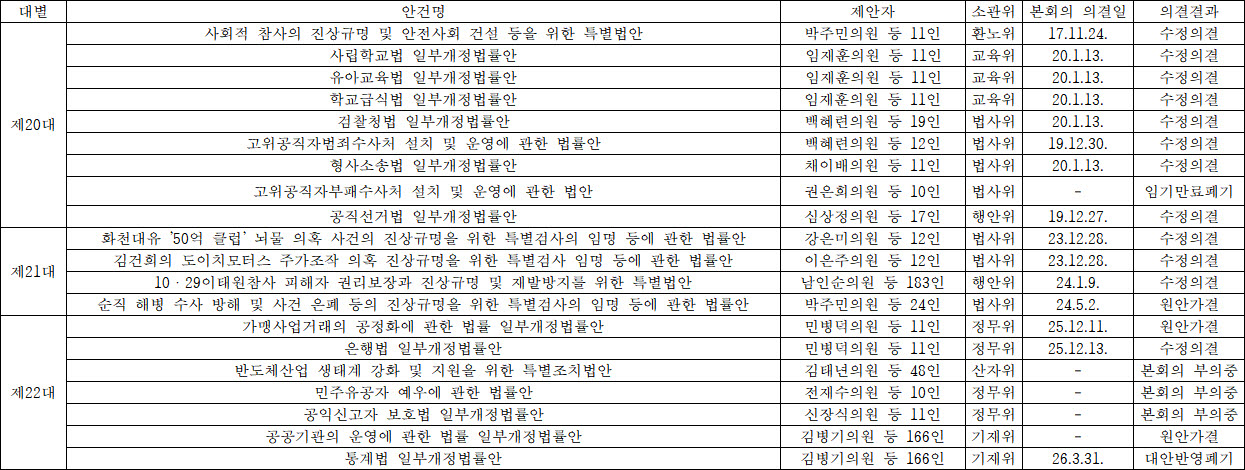 신속처리 대상 법안 목록 (자료=최은석 의원, 국회사무처)