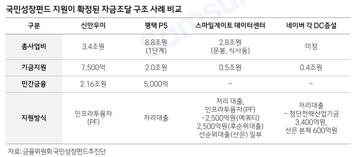 국민성장펀드 지원이 확정된 자금조달 구조 사례 비교 (자료=금융위원회 국민성장펀드추진단, 삼성증권)