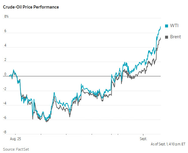 WTI·브렌트유 가격 등락률 추이 (8월 24일 대비, 단위: %, 자료: 팩트셋·WSJ)