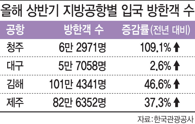 올해 상반기 지방공항별 입국 방한객 수
