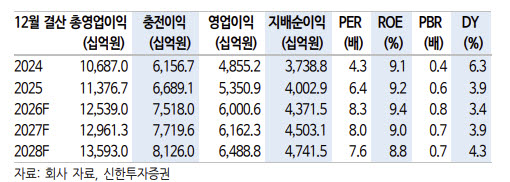 하나금융지주, 환율 하락에 실적·주주환원 ‘레벨업’-신한