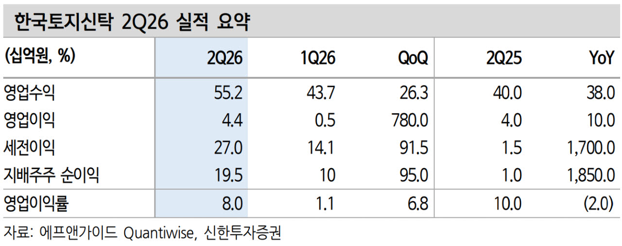 한국토지신탁, 상반기 실적 아쉬우나 중장기 성장 가능성 유효-신한