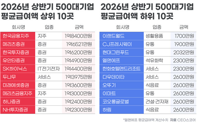 대기업맨 반년에 얼마 벌까…최고 1.8억·하위권 1700만원