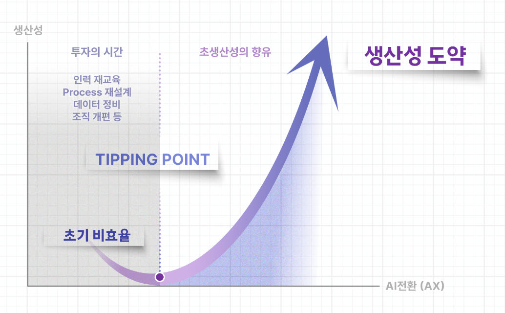 AX의 J커브. 사진=SK텔레콤
