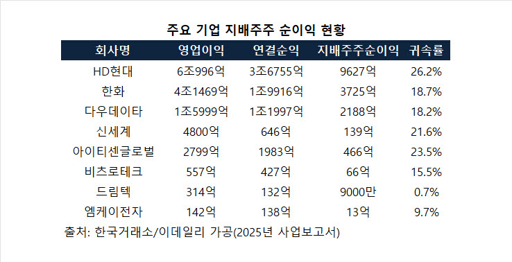 연결순이익 100원 중 모회사 주주 몫은 얼마…상장사 854곳 뜯어보니