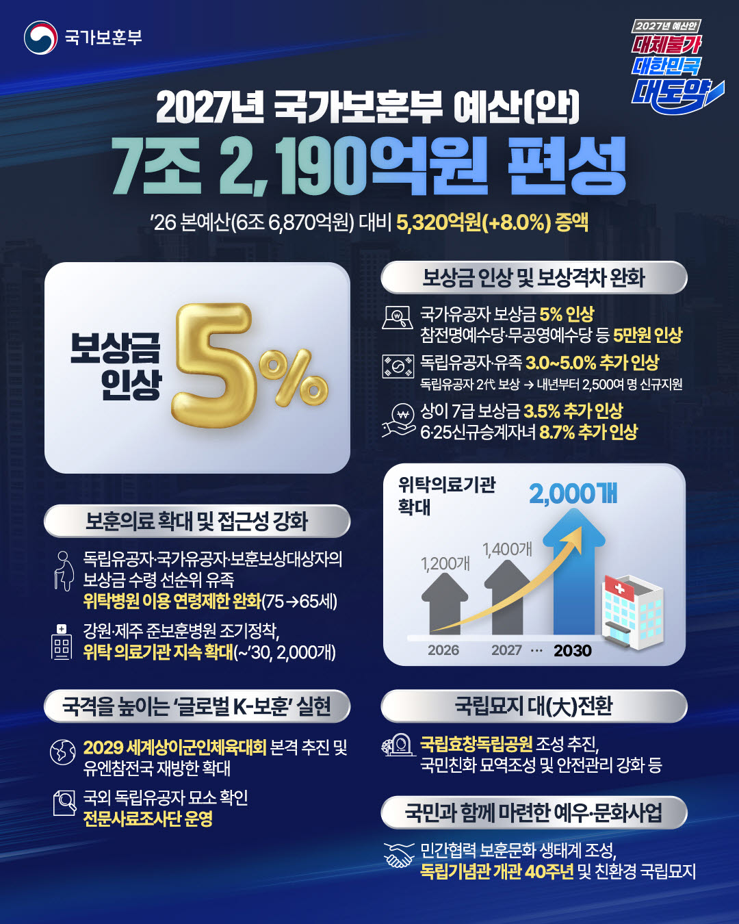 보훈부 내년 예산 7.2조…참전명예수당 월 54만원으로 인상