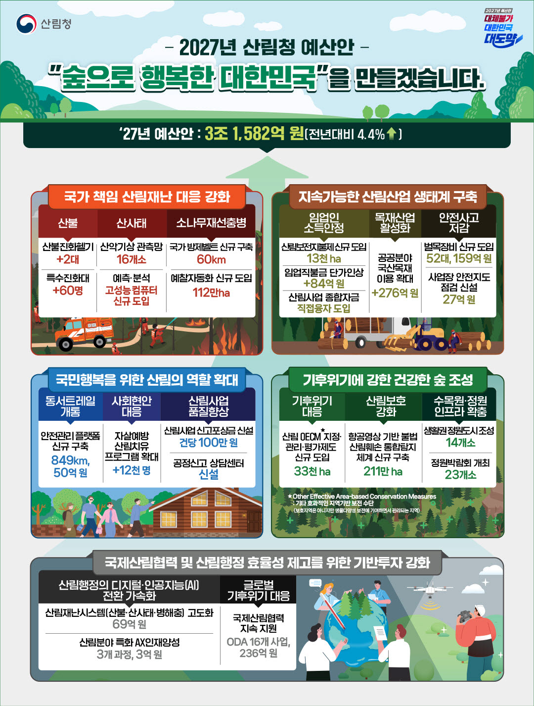 산림청, 내년 3.1조 예산안 편성…4.4%↑
