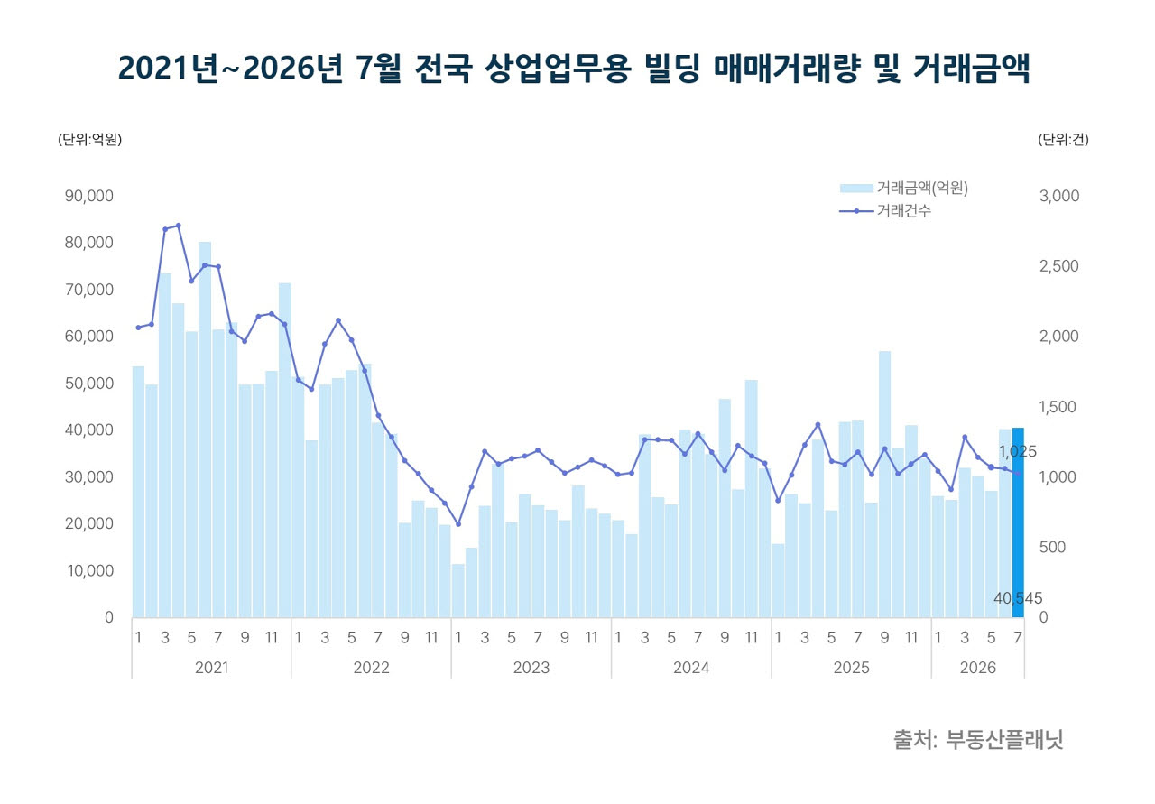 빌딩 매매시장 침체 길어진다…4개월 연속 거래 감소