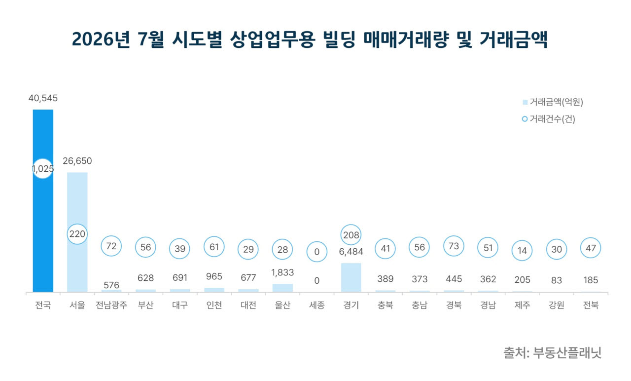 빌딩 매매시장 침체 길어진다…4개월 연속 거래 감소