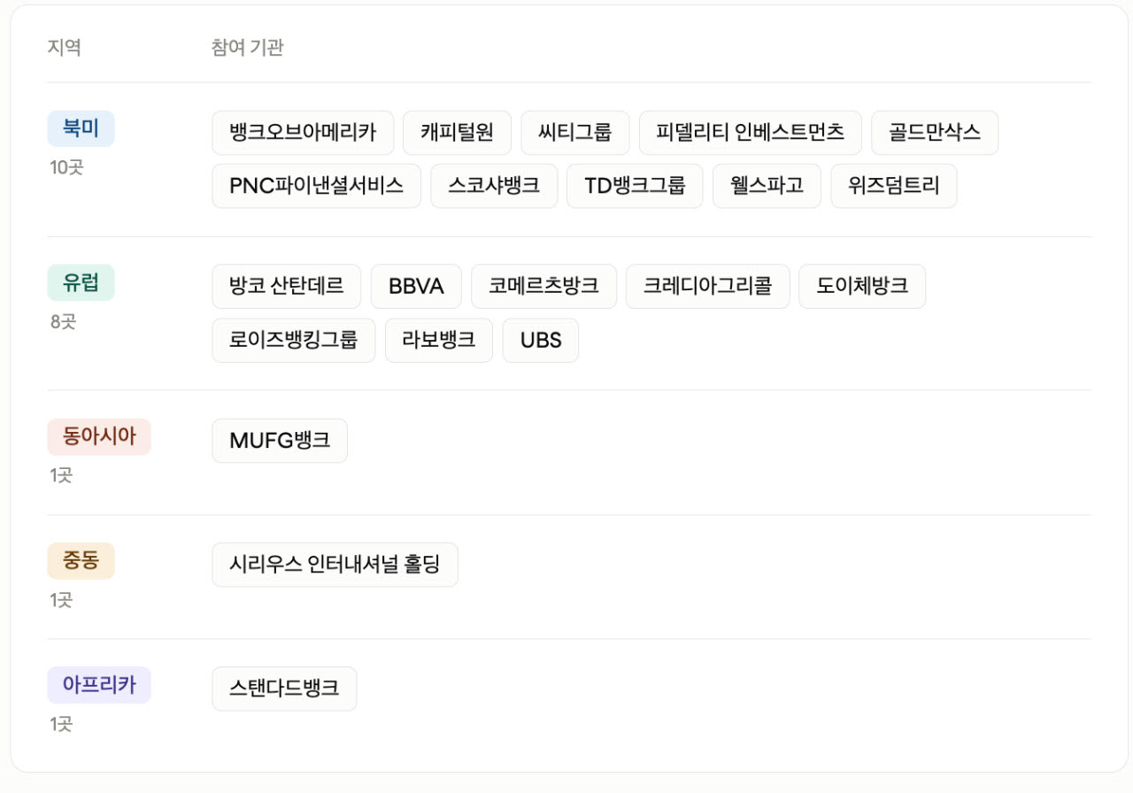 전체 참여 금융회사 명단