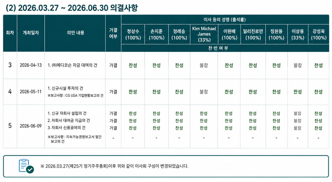 파마리서치는 올해 4월 메디코슨 자금 대여, 5월 신규시설 투자, 6월 신규 자회사 설립과 자회사 대여금 지급·신용공여 등의 안건을 이사회에서 의결했다. (그래픽=챗GPT)