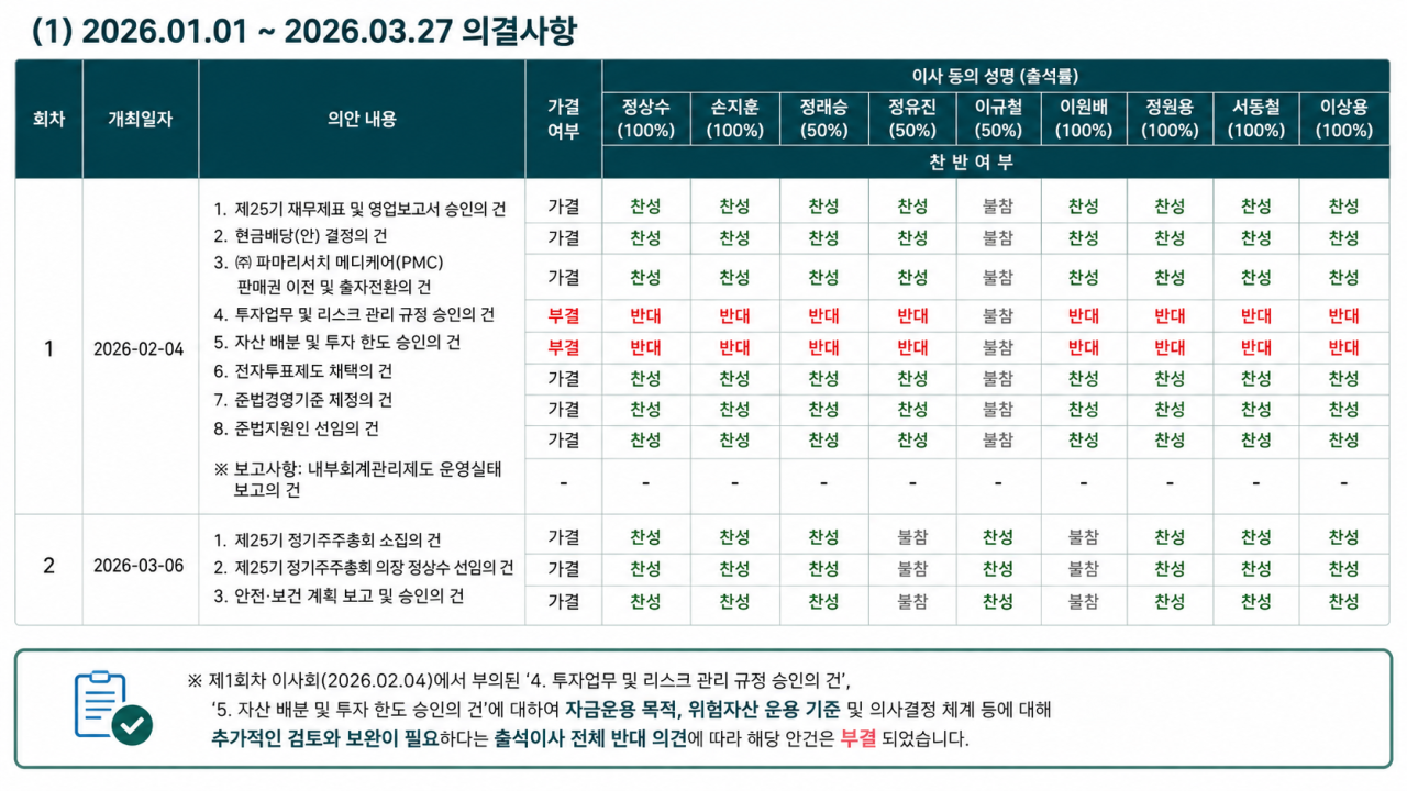 파마리서치는 지난 2월 4일 이사회에서 자금운용 관련 내부 규정과 투자 한도 안건을 논의했으나 추가적인 검토와 보완이 필요하다는 출석이사 전원 의견에 따라 부결됐다. (그래픽=챗GPT)