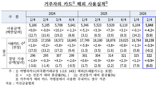 해외여행 발길 줄자, 2분기 카드 사용액도 '뚝'