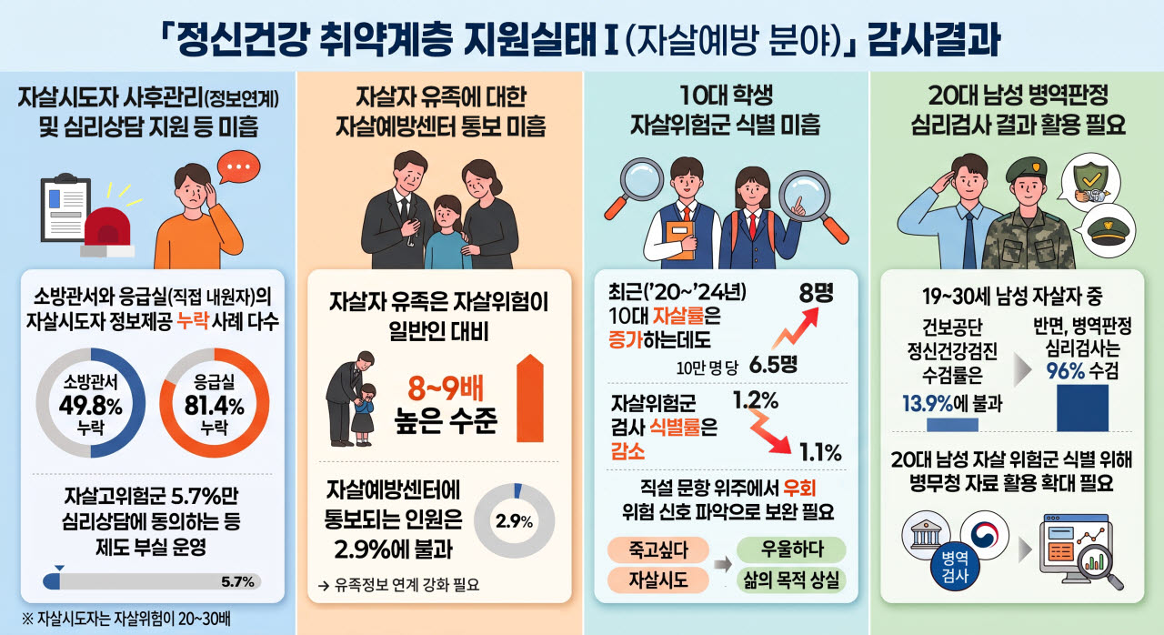 자살시도자 '절반', 예방센터에 인적사항 통보 안 돼…심리상담도 부실
