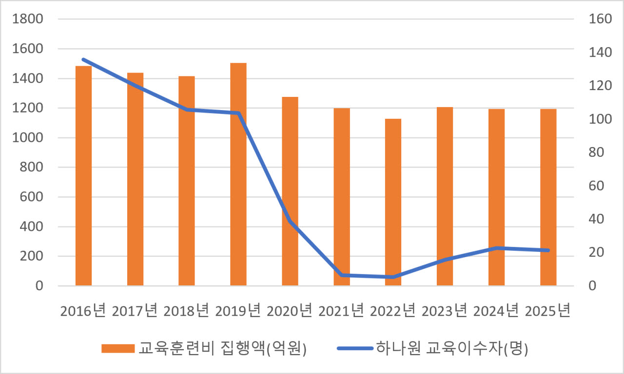 최근 10년간 하나원 교육이수자와 교육훈련비 집행액 추이[출처:통일부, 안철수의원실]