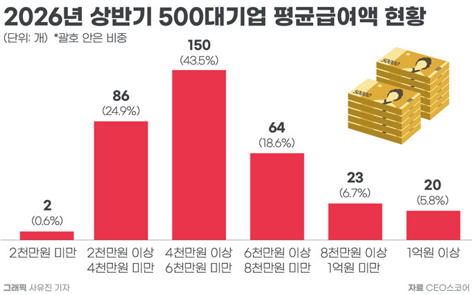 '신의직장' 삼전닉스 저리가라…상반기 급여만 1.8억 어디?