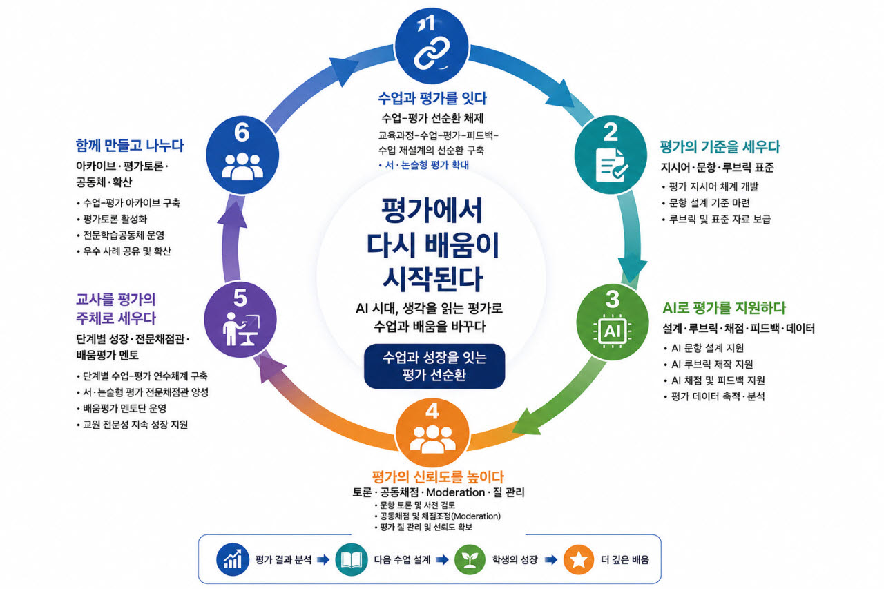 정답만 맞히는 시험은 그만…경북 교실, ‘생각을 묻는 평가’로
