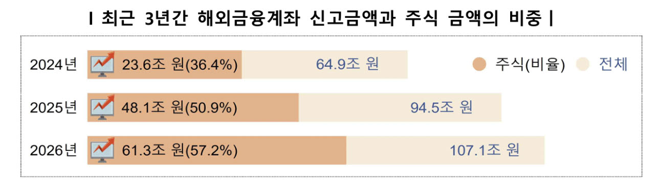해외자산 111조 신고…해외주식만 61조 ‘역대 최대’