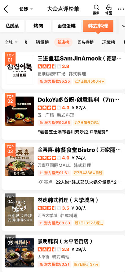 삼진식품 중국 창사 1호점은 지난 5월 오픈과 동시에 중국 대표 맛집 리뷰 플랫폼인 '따중디엔핑'에서 창사지역 한국요리 카테고리 신규 오픈 매장 랭킹 1위를 기록하며 현지 소비자들의 폭발적인 호응을 얻었다.
