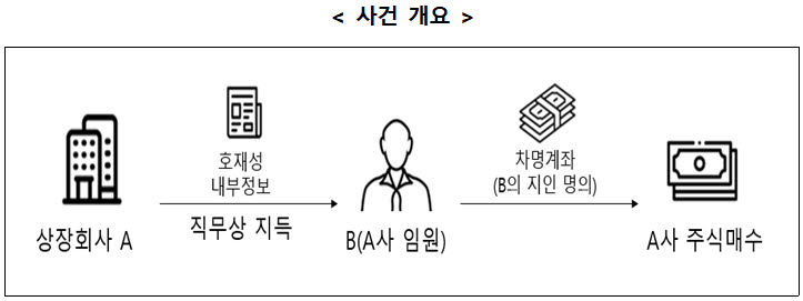금융위원회 산하 증권선물위원회는 2일 제15차 정례회의에서 코스닥 상장법인 A사의 IR 담당 임원 B씨에 대해 자본시장법상 미공개중요정보 이용 혐의 등으로 수사기관 통보 조치했다. (자료=금융위원회)