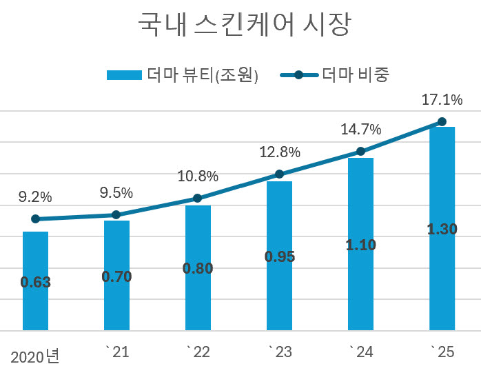자료=유로모니터