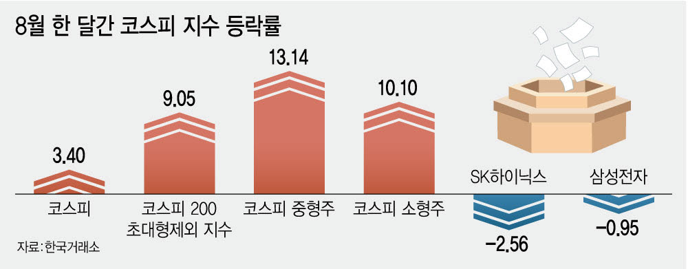 8월 한달 간 코스피, 코스피200, 코스피 중형주 및 소형주, SK하이닉스, 삼성전자 등락률.(그래픽=김정훈 기자)