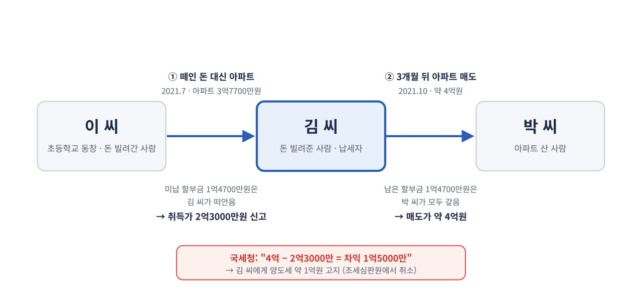 떼인 돈 대신 아파트, 3개월 만에 팔았더니 1억 내라고? [세금, 그 후]